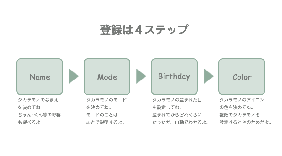登録は4ステップ
